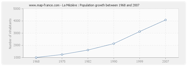 Population La Mézière